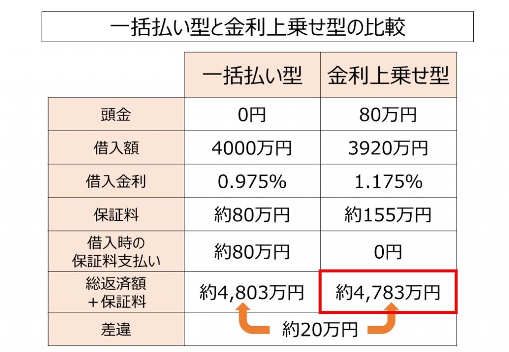 住宅ローンの保証料、一括払いと金利上乗せはどっちがお得？ | イエスタ